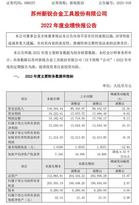 新銳股份2022年度凈利1.5億同比增長(zhǎng)10.10% 硬質(zhì)合金和硬質(zhì)合金工具產(chǎn)品銷(xiāo)售均保持增長(zhǎng)勢(shì)頭