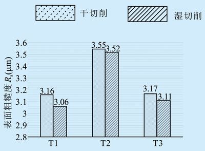 硬質合金織構刀的切削性能影響因素的試驗研究